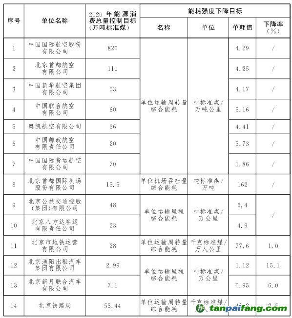 “十三五”时期市级考核重点用能单位节能目标分解方案