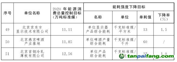 “十三五”时期市级考核重点用能单位节能目标分解方案