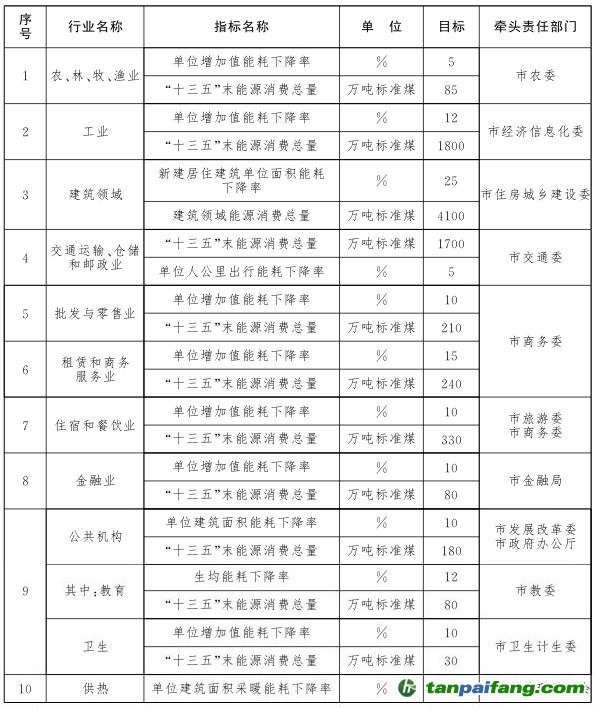 “十三五”时期重点行业领域节能目标分解方案