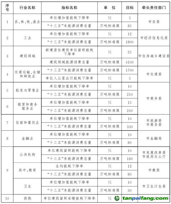 “十三五”时期重点行业领域节能目标分解方案