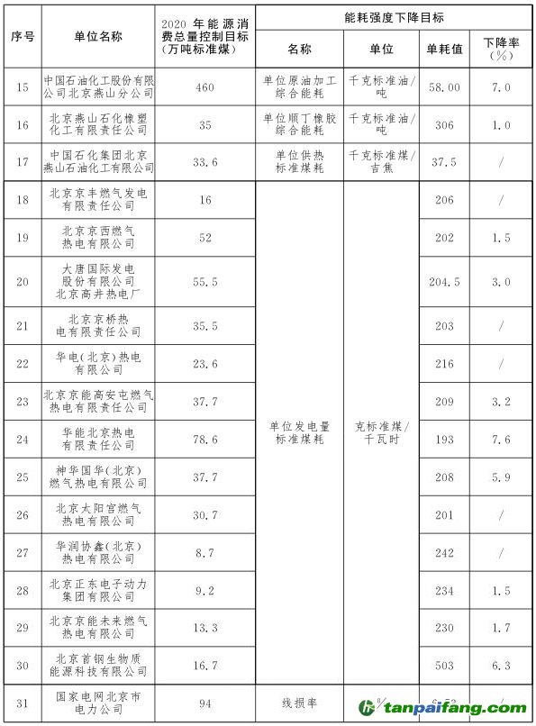 “十三五”时期市级考核重点用能单位节能目标分解方案