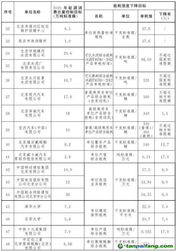 “十三五”时期市级考核重点用能单位节能目标分解方案