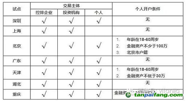 2020年全球碳交易有望達3.5萬億美元