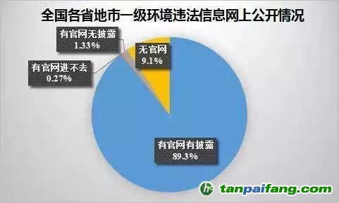 环境违法信息公开报告