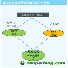 新能源汽车碳积分机制引入的三种选择