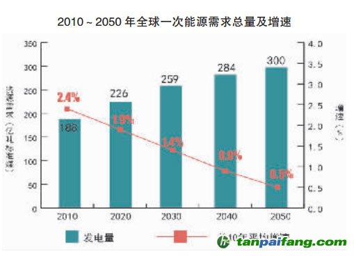 全球能源互联网已逐步成为全世界共识