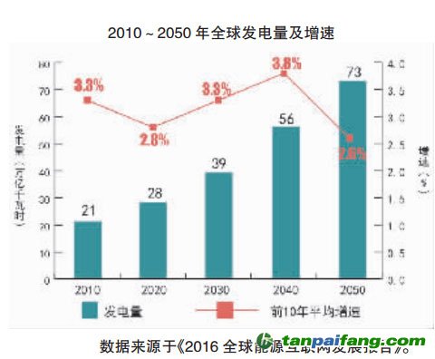 全球能源互联网已逐步成为全世界共识