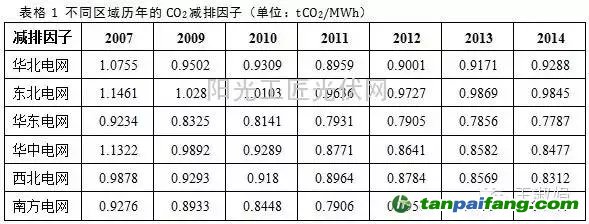 光伏发电量如何折算成碳减排量