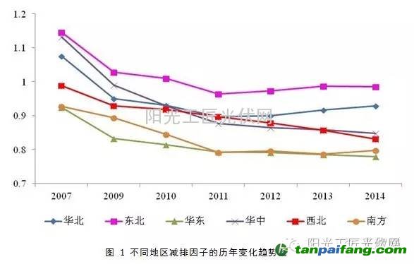 光伏发电量如何折算成碳减排量