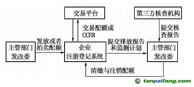 中国碳交易试点地区控排企业履约流程解析
