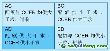 CCER价格与配额价格的关系