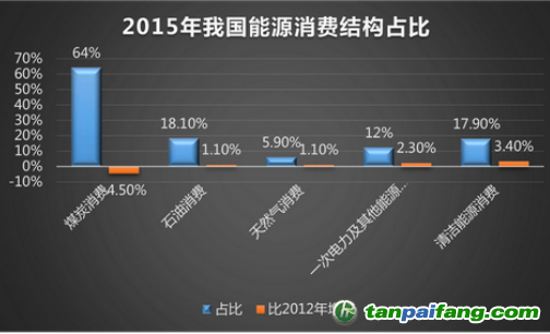 我国能源消费结构