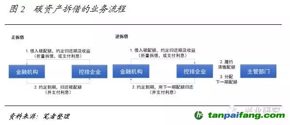 碳资产拆借业务流程