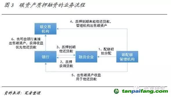 碳资产质押或抵押融资的业务流程