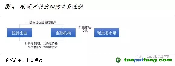 碳资产售出回购的业务流程