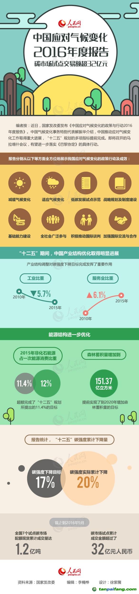 碳市场试点交易额超32亿元