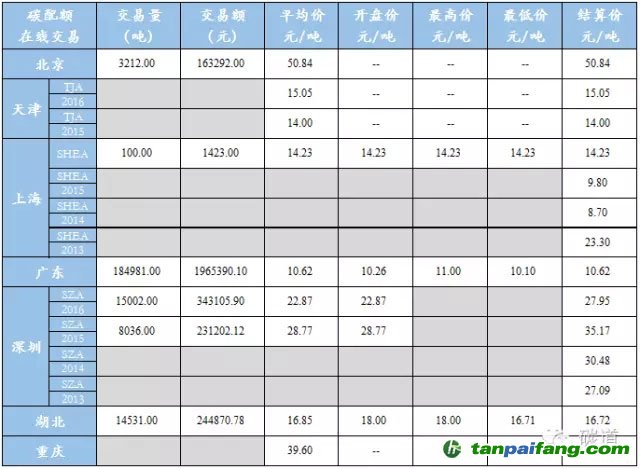 中国碳交易最新数据行情汇总