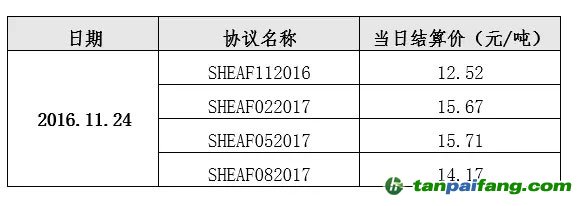 上海碳配额远期仿真运行2016年11月24日结算价格