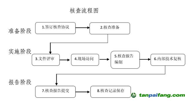 北京市碳核查流程包括准备、实施、报告三个阶段