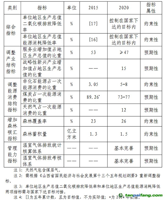 山西省发改委关于印发《山西省“十三五”控制温室气体排放规划》的通知