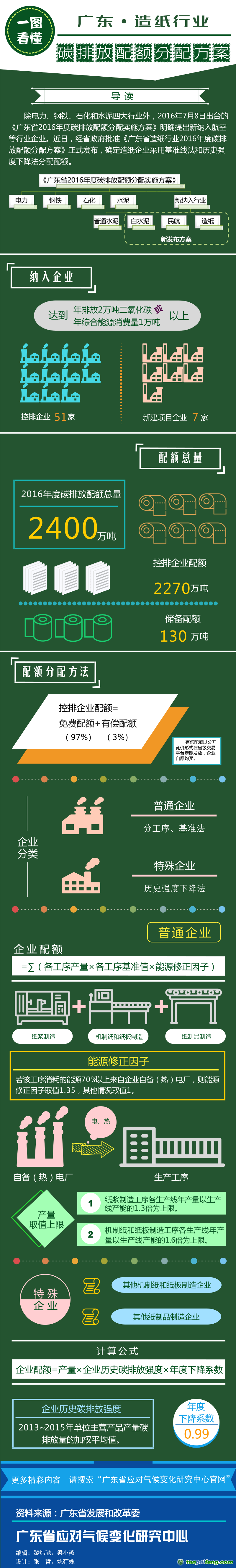 一图看懂广东省碳交易新增两大行业的碳配额如何分配