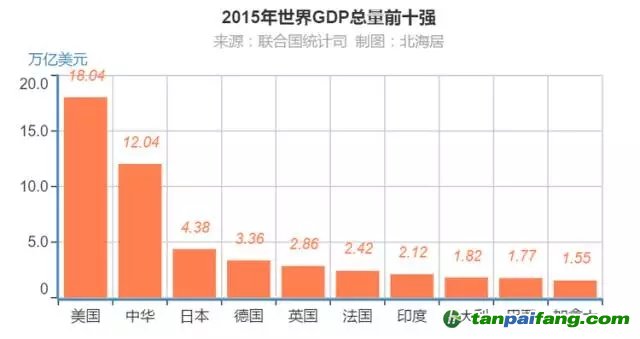 联合国统计司：2015年全球GDP分国别排行榜