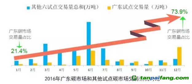 【盘点】广东碳市场：市场不断规范 交易日趋活跃