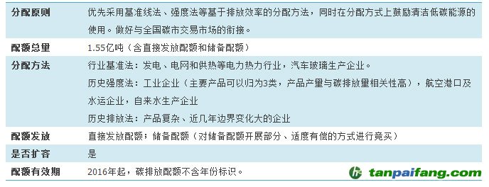 2016年上海、广东、湖北和福建碳排放配额发放政策比较