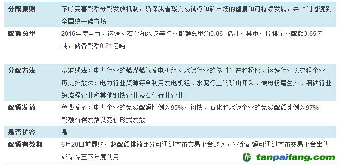 2016年上海、广东、湖北和福建碳排放配额发放政策比较