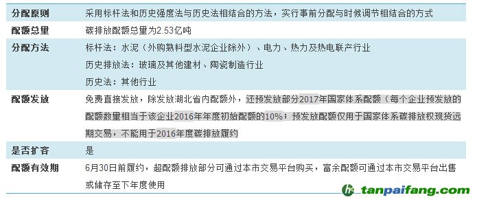 2016年上海、广东、湖北和福建碳排放配额发放政策比较