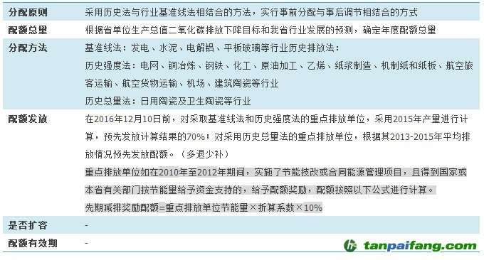 2016年上海、广东、湖北和福建碳排放配额发放政策比较