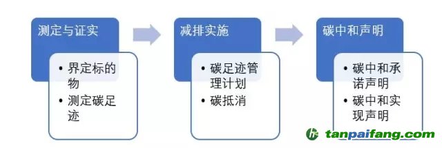 碳中和实施流程及抵消机制分析