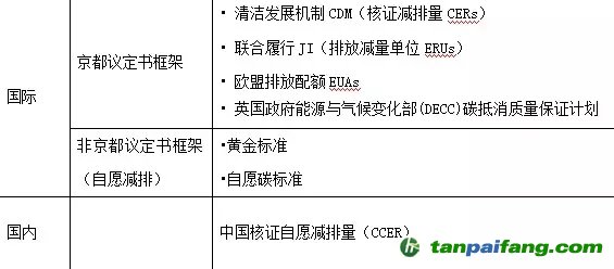 碳中和实施流程及抵消机制分析