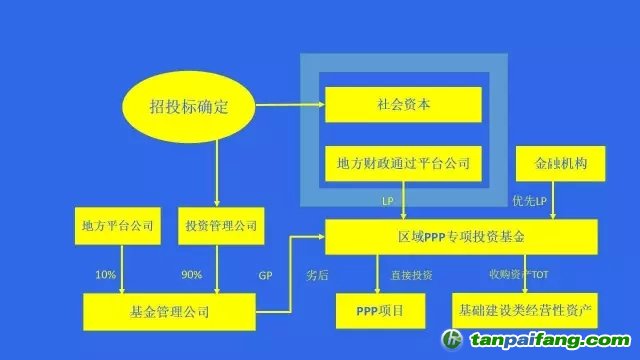 国务院文件，PPP基金怎么玩？