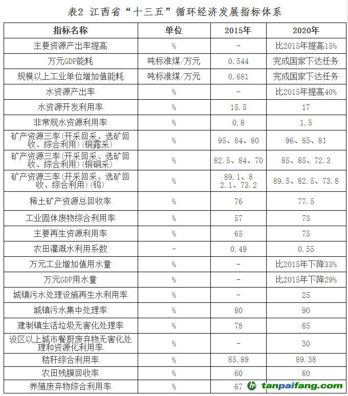 《江西省“十三五”循环经济发展专项规划》(送审稿)