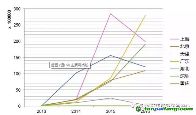 碳交易市场在过去三年的改变和2017年全国市场的展望