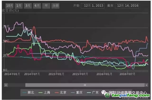 碳交易市场在过去三年的改变和2017年全国市场的展望