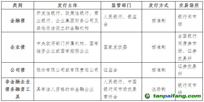 我国绿色债券发展现状分析