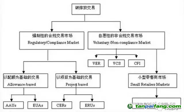 光伏电站如何参与碳交易？