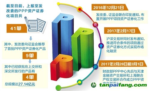 政策给力 PPP资产证券化提速，多单项目密集落地