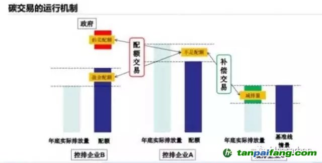 CCER会是全国碳市场的杀手吗？