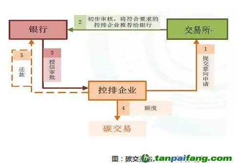 碳交易法人账户投资流程图