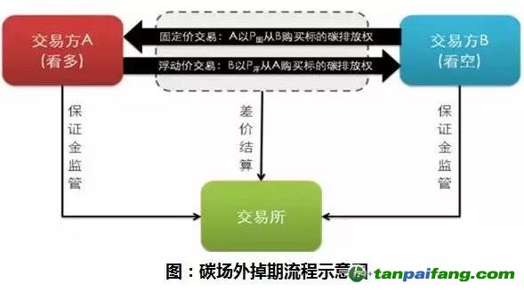 碳场外掉期流程