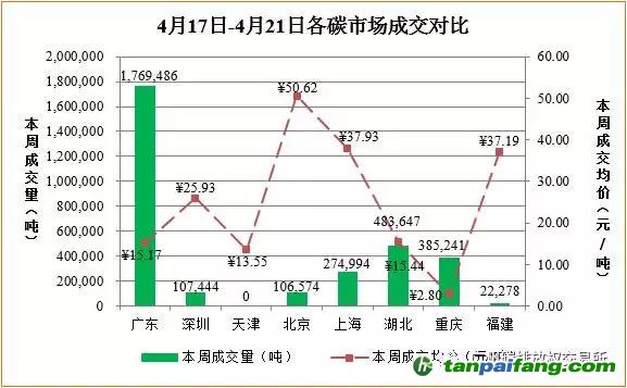 国内外碳排放权交易市场行情数据汇总分析