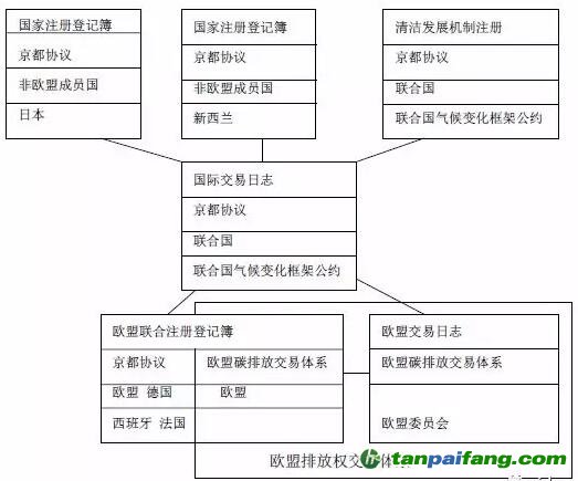 欧盟CCER注册登记簿系统简介