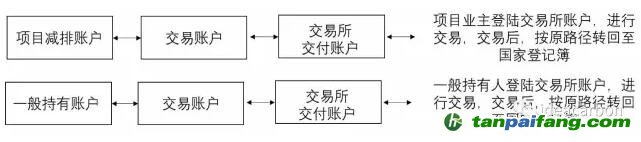 一般用户的账户管理和国家核证自愿减排量（CCER）转移及交易、试点地区上缴、自愿取消、信息查询等功能由账户代表实现