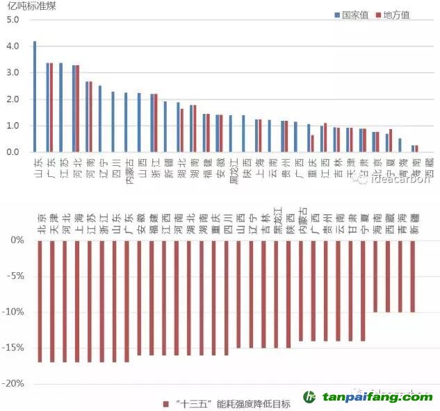 碳排放控制目标