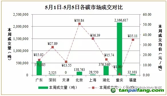 国内外碳排放权交易市场价格行情数据汇总分析