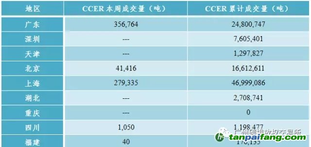 国内外碳排放权交易市场价格行情数据汇总分析