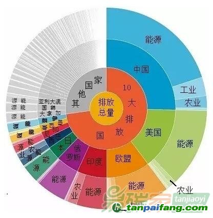 全球10大温室气体排放国及经济行业分类